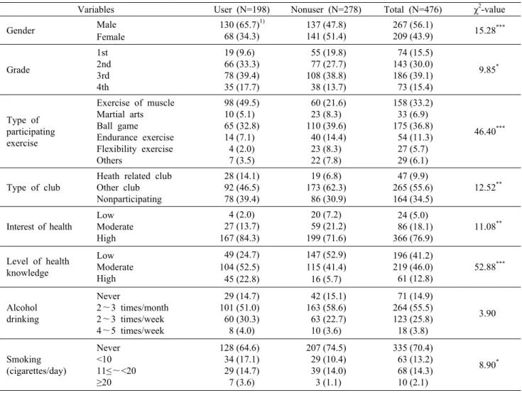Table 1. General characteristics of the respondents