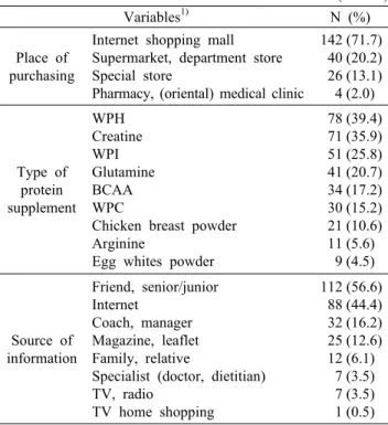 Table 2. Behaviors related to taking protein supplement (N=198) Variables 1) N (%)