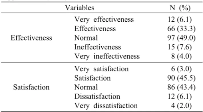 Table 4. Perceived effectiveness and satisfaction of using protein supplements  by  subjects                                                    (N=198) Variables N (%) Effectiveness Very effectivenessEffectivenessNormal  Ineffectiveness  Very ineffectivene