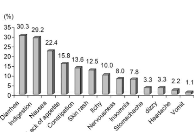 Fig. 1. Side effects reported by protein supplements users. 순으로, 소화기 계통의 질환과 피부질환, 신경계 질환이 대 부분을 차지하고 있었다