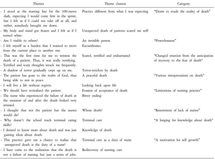 Table  1.  Themes,  Theme  Clusters  &amp;  Category.