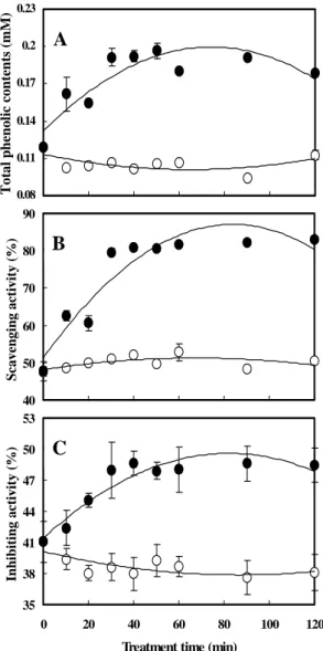 Fig. 1. Effect  of  FIR  treatment  on  (A)  total  phenolic  contents,  (B)  DPPH  radical  scavenging  activity,  and  (C)  lipid  peroxidation  of  rice  hull  extracts