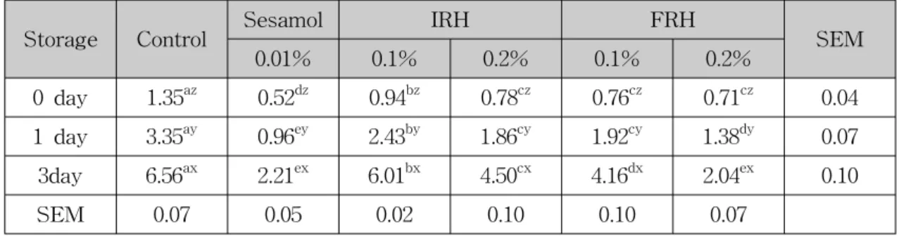 Table 1. TBARS  values  of  cooked  turkey  breast  meat  with  the  addition  of  intact  rice  hull  extract  (IRH)  and  far-infrared  treated  rice  hull  extract  (FRH)  during  refrigerated 