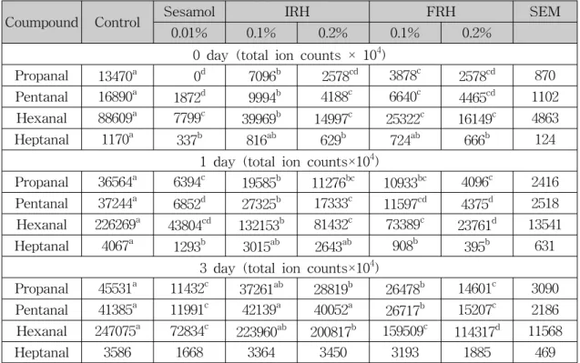 Table  2.  Volatiles  profile  of  cooked  turkey  breast  meat  with  the  addition  of  intact  rice  hull  extract  (IRH)  and  far-infrared  treated  rice  hull  extract  (FRH) 