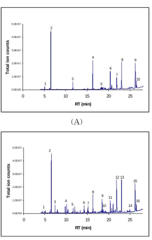 Fig.  2. Typical  gas  chromatography  of  (A)  IRH(intact  rice  hull  extract).  1. o-Methyl  cinnamic  acid;  2