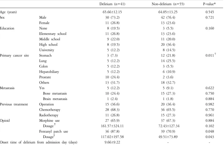 Table  1.  Comparisons  of  the  Baseline  Characteristics  between  the  Delirium  Groups.