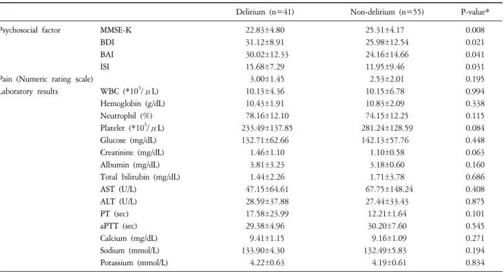 Table  2.  Comparisons  of  Psychosocial  and  Laboratory  Features  between  the  Delirium  Groups.