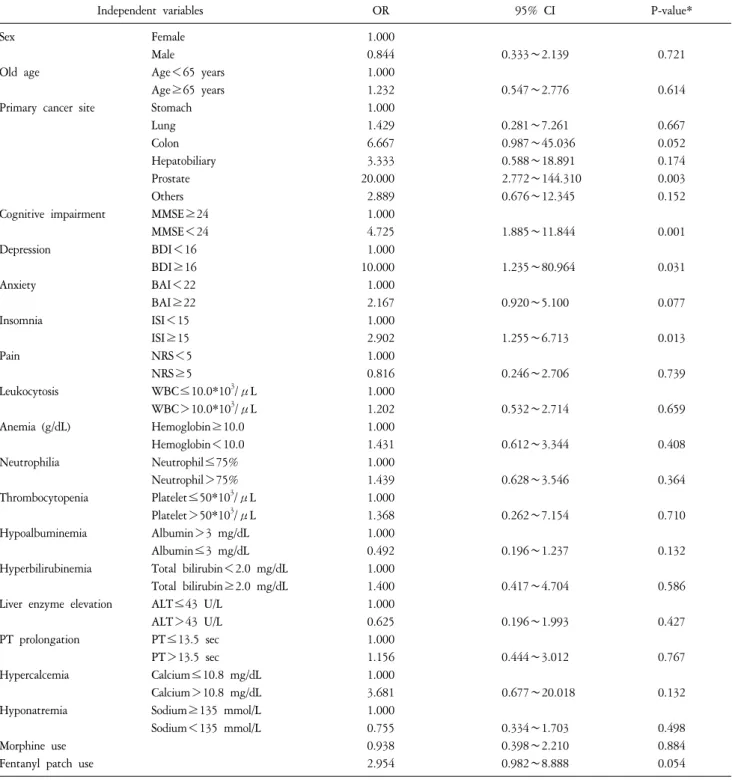 Table  3.  Logistic  Regression  Analysis  of  Factors  Related  to  the  Occurrence  of  Delirium.