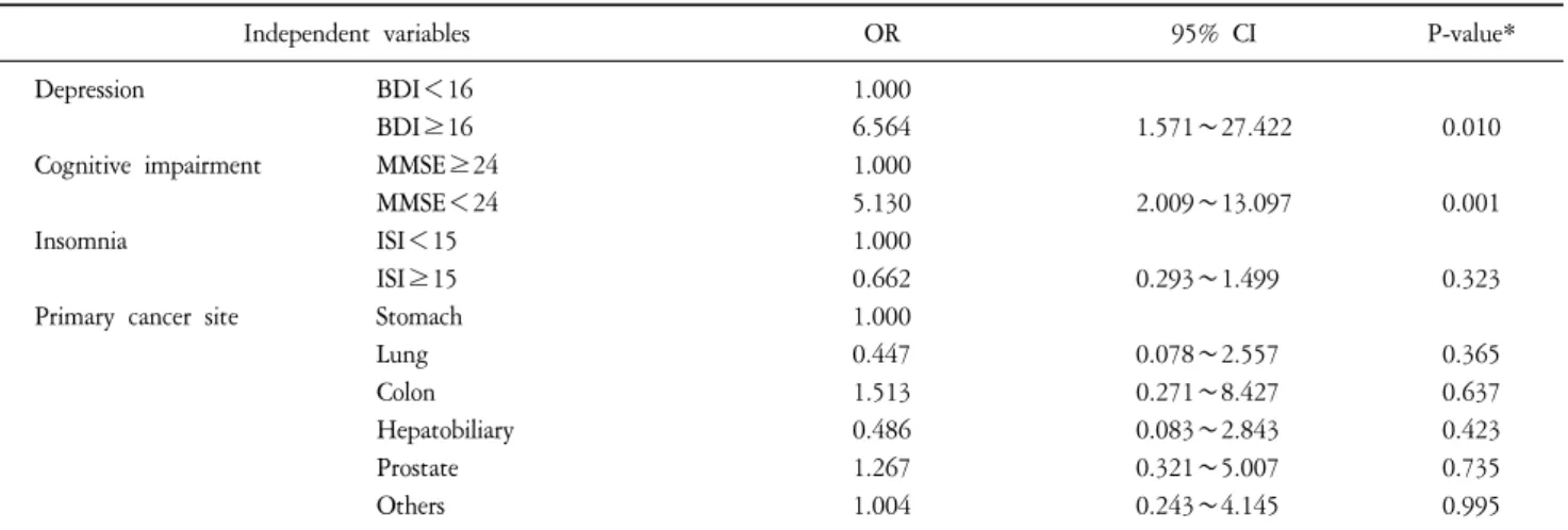 Table  4.  Odds  Ratios  of  the  Factors  Related  to  Delirium  Using  Cox’s  Proportional  Hazard  Model.