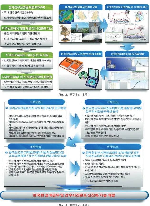Fig. 4. 연구개발 내용ⅡFig. 3. 연구개발 내용Ⅰ