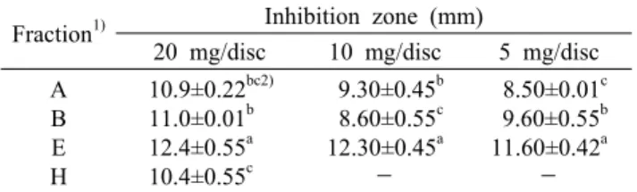 Table 3. Antimicrobial activities of solvent fractions from Smilax china  L. leaves against S