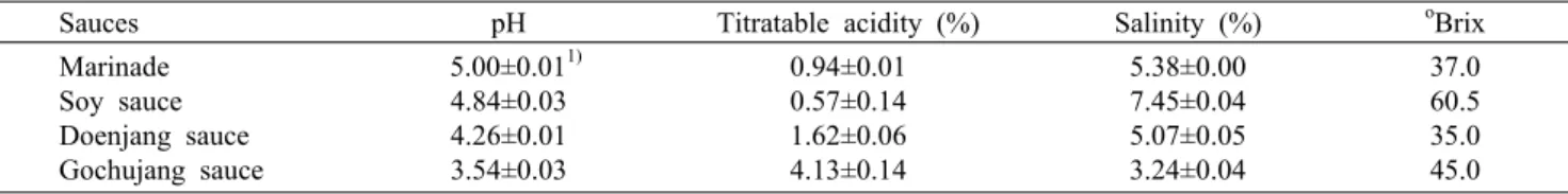 Table 1. Comparison of pH and salinity of sauces