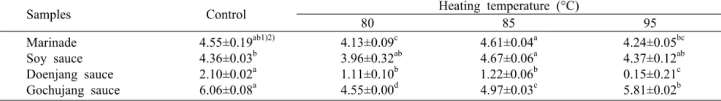 Table 3. Changes of total aerobes in sauces treated with Joule heating at different temperature       (Unit: log CFU/g sauce)