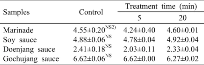 Table 4. Total aerobe cells of sauces treated with hydrostatic  pressure at 550 Mpa                  (Unit: log CFU/g sauce)