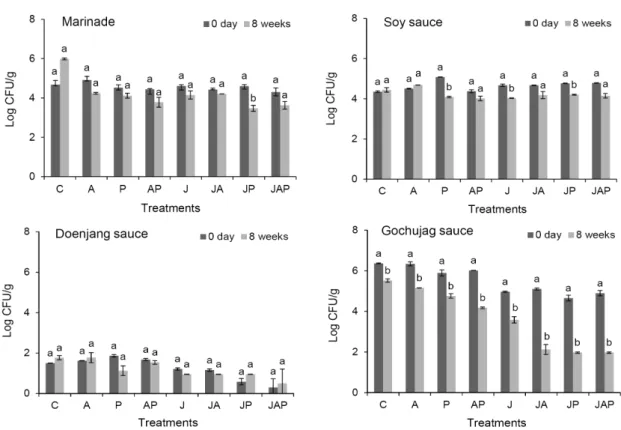 Fig. 1. Changes of total aerobes in sauces with hurdle treatments. C: control, A: additive, P: hydrostatic pressure, J: Joule heating.