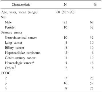 Table  1.  General  Characteristics  (N=31).