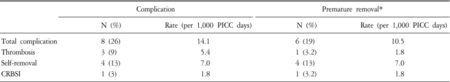 Table  2.  PICC  Complication  (N=31).