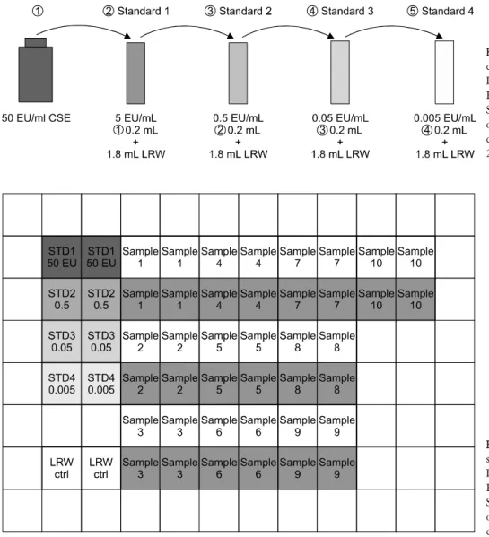 Figure  2.  96  well  plate  of  control  standard  endotoxin  and  samples. 