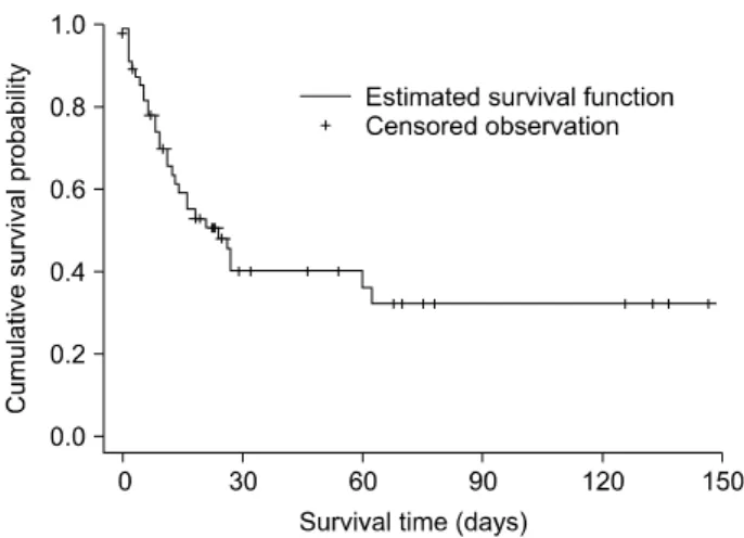 Figure  3.  Estimated  survival  probability  using  Kaplan-Meier  survival  analysis.