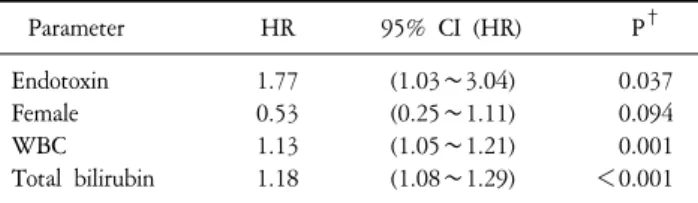 Table  4.  Multivariate  Analysis  of  Factors  Affecting  Survival  Time  (N=56). Parameter   HR 95%  CI  (HR) P † Endotoxin 1.77 (1.03∼3.04) 0.037 Female 0.53 (0.25∼1.11) 0.094 WBC 1.13 (1.05∼1.21) 0.001 Total  bilirubin 1.18 (1.08∼1.29) ＜0.001