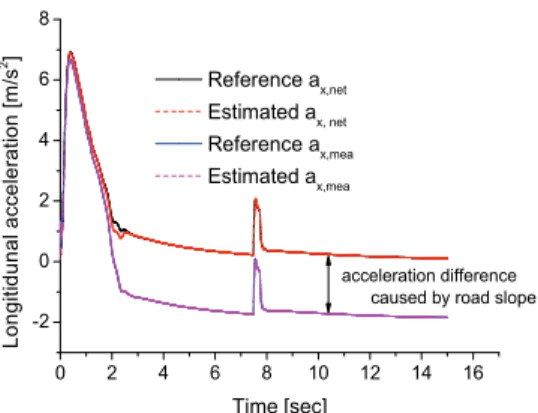 Fig.  9  Estimated  longitudinal  acceleration