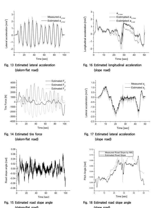 Fig.  13  Estimated  lateral  acceleration  (slalom-flat  road) 0 20 40 60 80 100-4000-3000-2000-100001000200030004000Tire Force [N] Time [sec]  Estimated F xf Estimated Fyf Estimated Fyr