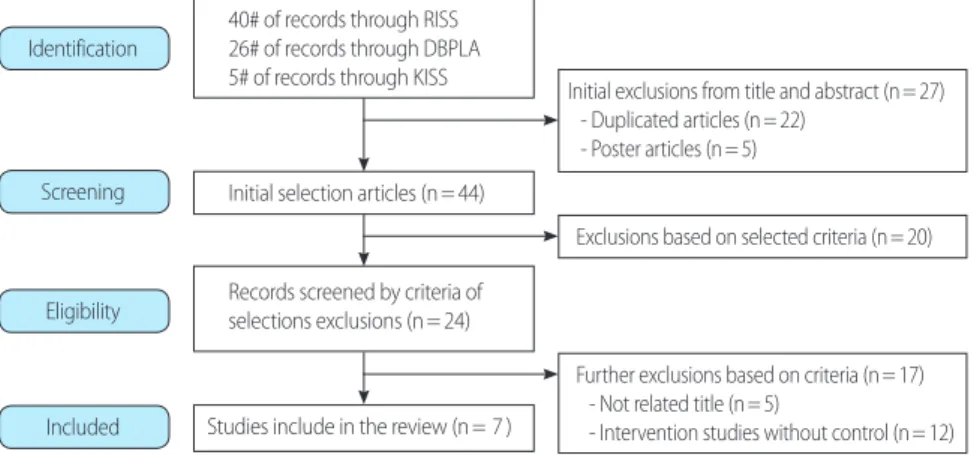 Table 1. Descriptive Summary of Included Studies 