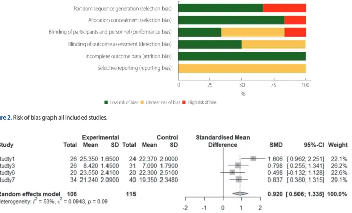 Figure 3. Knowledge random forest plot.
