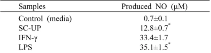 Table 1. The anticomplementary activity of the polysaccharides  extracted from the cultured mycelia of Schizophyllum commune