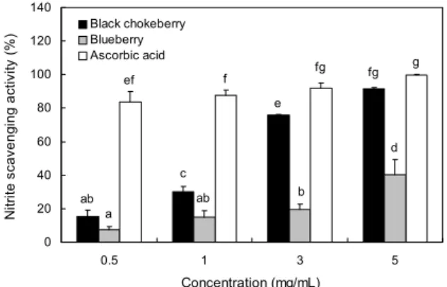 Fig. 6. Nitrite scavenging activity of 70% methanol extracts  from black chokeberry and blueberry cultivated in Korea