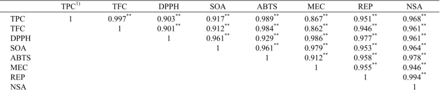 Table 2. Correlation coefficient (r) between total polyphenol content, total flavonoid content and antioxidant activities from black chokeberry cultivated in Korea 