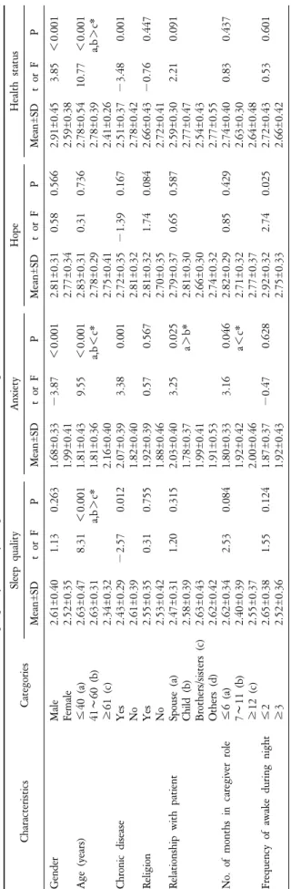 Table  4.  Correlations  among  Sleep  Quality,  Anxiety,  Hope  and  Health  Status  (N=118).