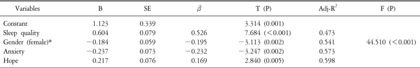 Table  5.  Factors  Contributing  to  Health  Status  (N=118). Variables B SE β T  (P) Adj-R 2 F  (P) Constant  1.123 0.339     3.314  (0.001) Sleep  quality 0.604 0.079 0.526     7.684  (＜0.001) 0.473 Gender  (female)* −0.184 0.059 −0.195 −3.113  (0.002) 
