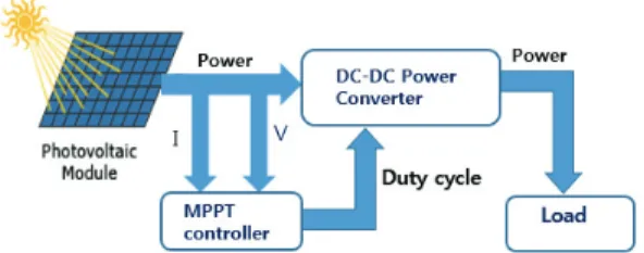 Table  2.  Output  parameters  of  PV  array  for  temperature  (T=25C)  and  different  irradiance