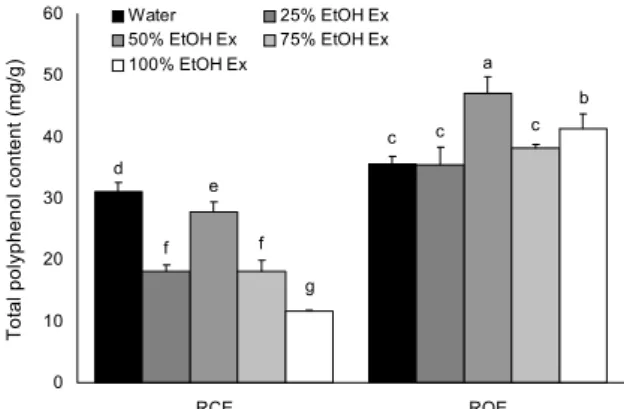 Fig. 1. Total polyphenol content of Rubus coreanus and Rubus occidentalis.  Different letters on bars mean significant  differ-ences by Duncan's multiple range test (P<0.05, n=3)