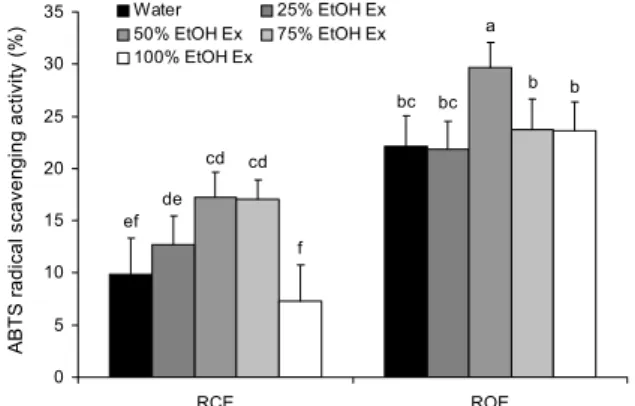 Fig. 3. DPPH free radical scavenging activities of Rubus cor- cor-eanus and Rubus occidentalis