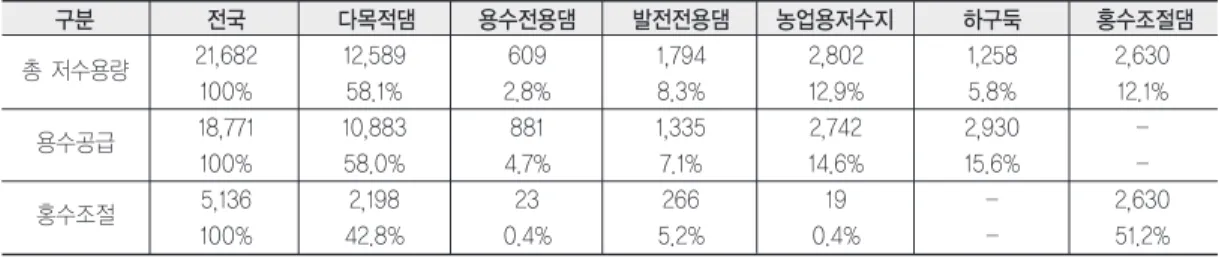 표 4. 우리나라의 댐 및 저수지 현황 (단위: 백만 m 3 ) 출처: 댐건설장기계획(2012-2021), 국토해양부(2012.12)구분전국다목적댐 용수전용댐 발전전용댐 농업용저수지 하구둑 홍수조절댐총 저수용량21,68212,5896091,7942,8021,2582,630100%58.1%2.8%8.3%12.9%5.8%12.1%용수공급18,77110,8838811,3352,7422,930-100%58.0%4.7%7.1%14.6%15.6%-홍수조절5,1362