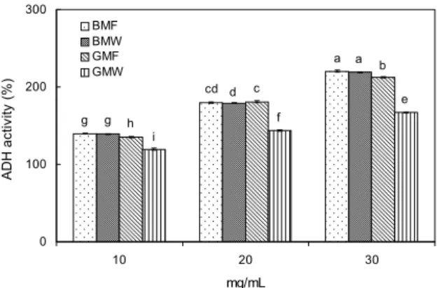 Fig. 2. Effect of hot water extracts of domestic blue mussel and  green-lipped mussel on acetaldehyde dehydrogenase (ALDH)  activity