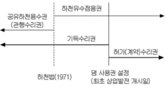 그림 1. 우리나라의 수리권 체계