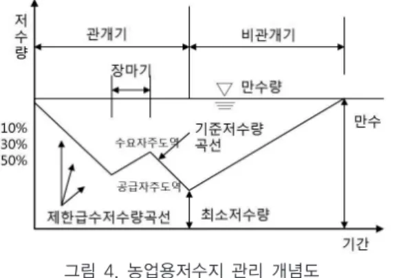 그림 4. 농업용저수지 관리 개념도 ※ 기준 저수량곡선 : 관개말까지 저수량이 0이 되지 않을 확률로 보증하는 각기의 저수량을 표시한 선 ※ 제한급수 저수량곡선 : 실제 저수량이 기준 저수라 인을 하회했을 때에 부족저수량 정도에 따라 제한 급수에 의하여 유지되어야 할 저수량 곡선