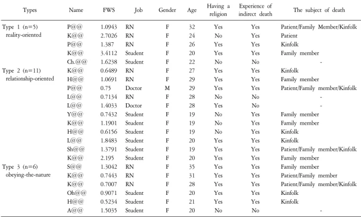Table  4.  Types,  Factor  Weights,  Demographic  Characteristics  for  P-Sample  (N=22).