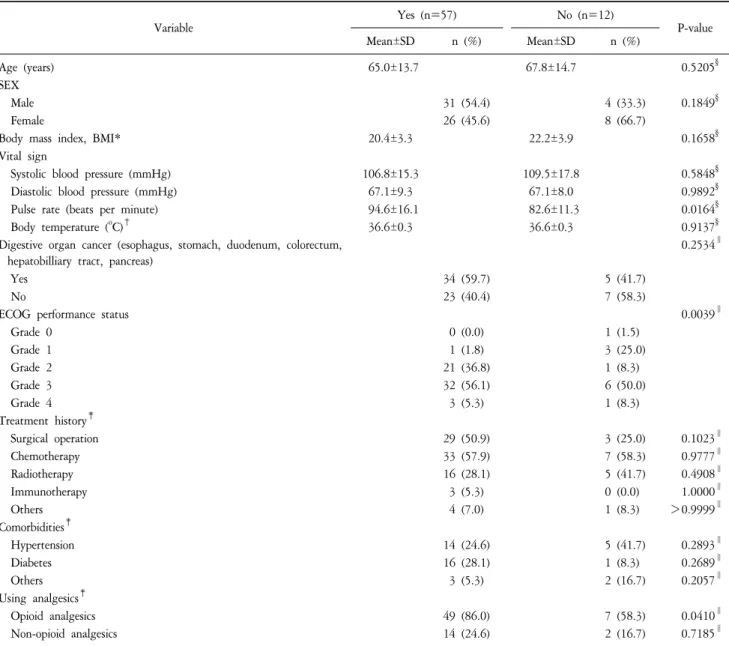 Table  1-a.  Demographics  of  Study  Subjects  by  Anorexia  (N=69). Variable Yes  (n=57) No  (n=12) P-value Mean±SD n  (%) Mean±SD n  (%) Age  (years)   65.0±13.7 67.8±14.7     0.5205 § SEX     Male 31  (54.4) 4  (33.3)     0.1849 §     Female 26  (45.6)