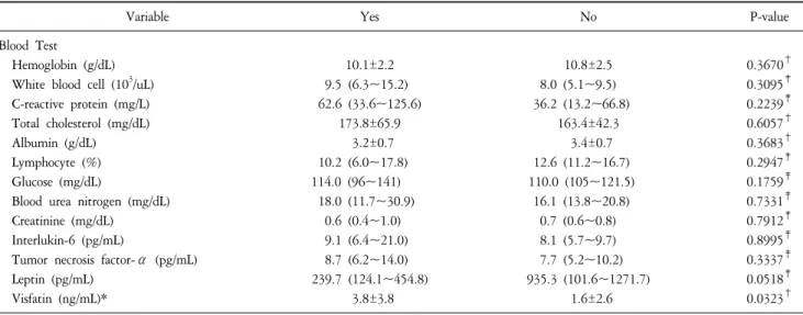 Table  1-b.  Blood  Test  of  Study  Subjects  by  Anorexia  (N=69).