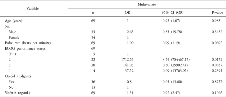 Table  3-a.  Multiple  Logistic  Regression  Analysis  of  Factors  Affecting  Anorexia  (N=69).