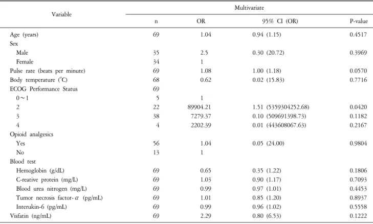Table  3-b.  Multiple  Logistic  Regression  Analysis  of  Factors  Affecting  Anorexia  (N=69)