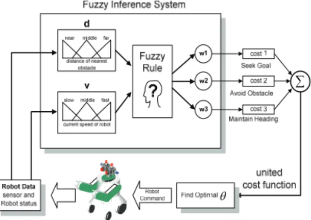 Fig.  1  shows  the  structure  of  a  fuzzy  inference  system.  We  define  the  circumstance  and  state  of  a  mobile  robot  as  the  inputs  of  fuzzy  inference  system,  and  infer  the  weights  of  cost  functions