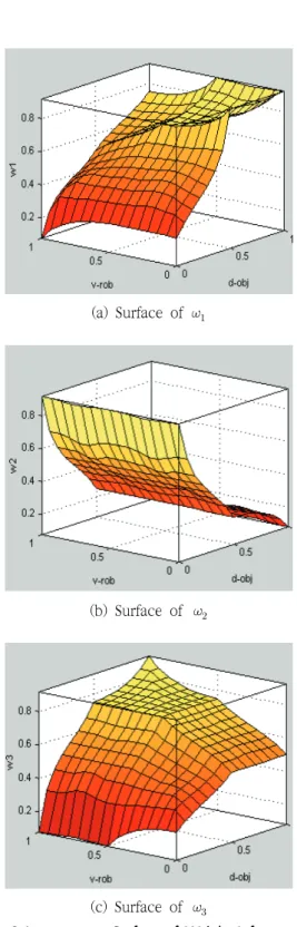 Fig.  2  Input-output  Surface  of  Weight  Inference  System