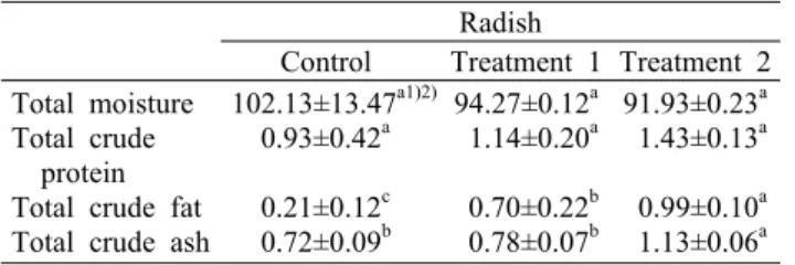 Table 1. General  components  of  radish                                  (%) Radish