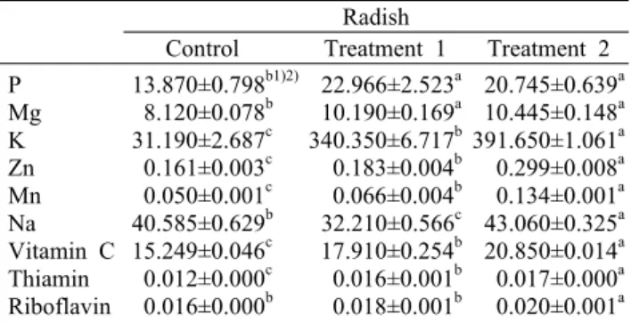 Table 2. Selected vitamin and mineral component of radish (mg/100 g) Radish