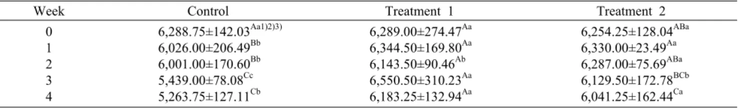 Table 4. Hardness of radish according to storage cycle at 4°C               (Unit: g)